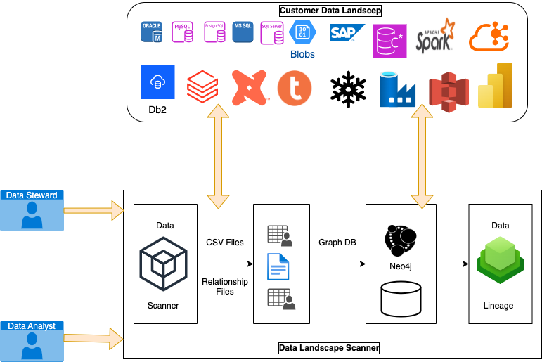 Data Landscape Scanner