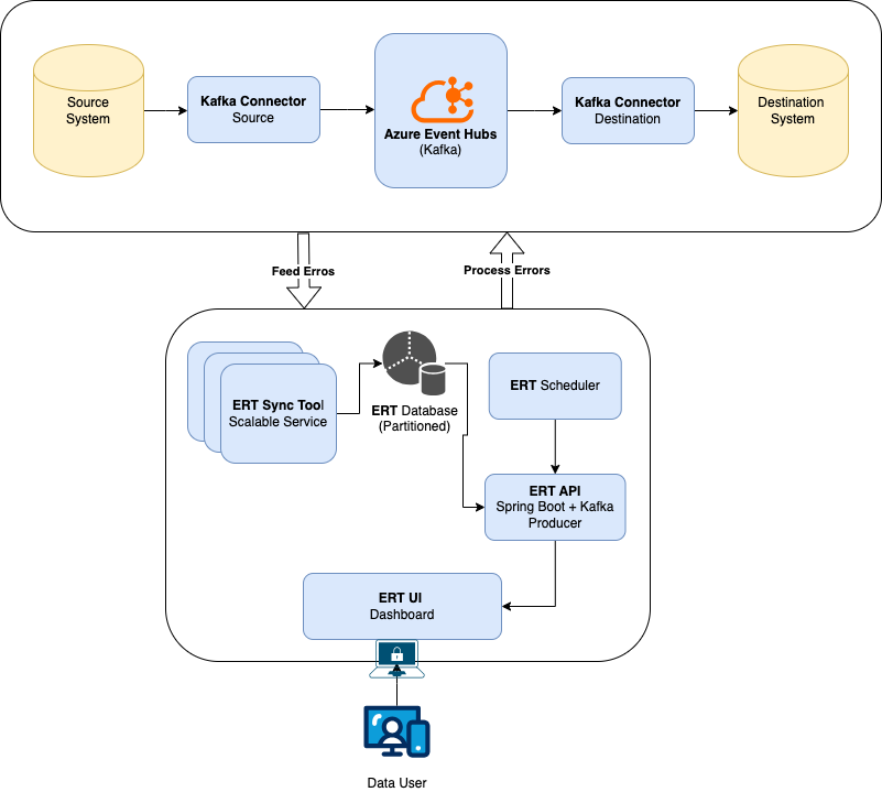 Error Reprocessing Tool